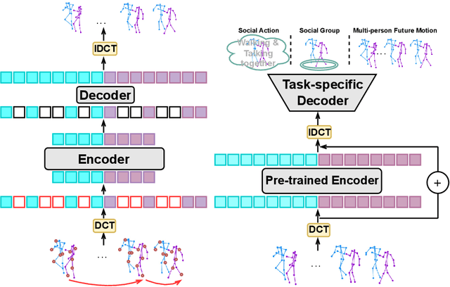 Figure 1 for Social-MAE: Social Masked Autoencoder for Multi-person Motion Representation Learning