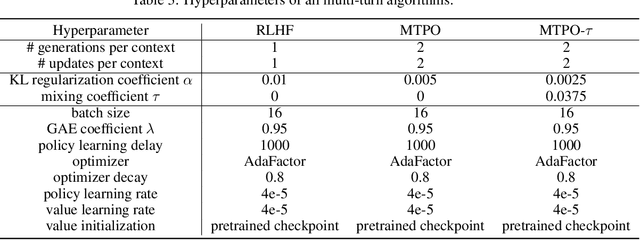 Figure 4 for Multi-turn Reinforcement Learning from Preference Human Feedback