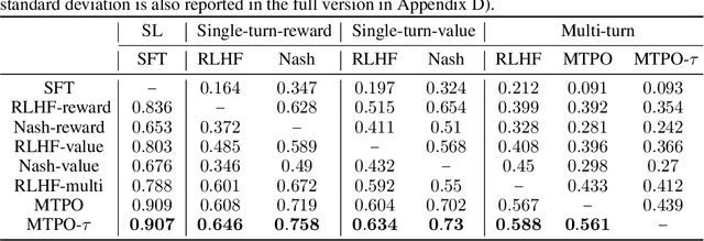 Figure 2 for Multi-turn Reinforcement Learning from Preference Human Feedback