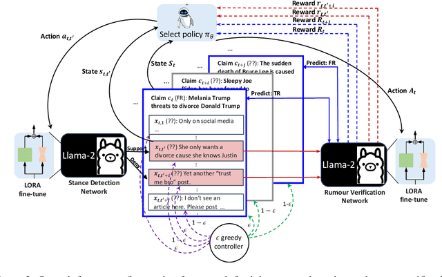 Figure 3 for Reinforcement Tuning for Detecting Stances and Debunking Rumors Jointly with Large Language Models