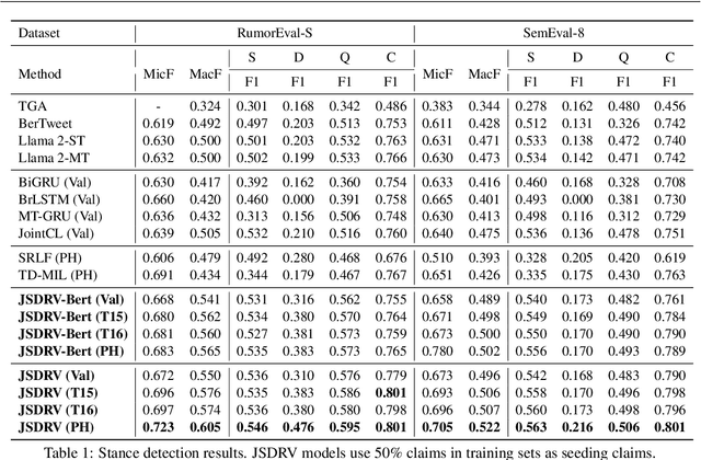 Figure 2 for Reinforcement Tuning for Detecting Stances and Debunking Rumors Jointly with Large Language Models