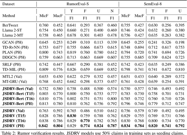 Figure 4 for Reinforcement Tuning for Detecting Stances and Debunking Rumors Jointly with Large Language Models