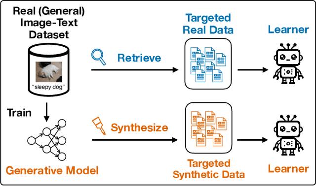 Figure 1 for The Unmet Promise of Synthetic Training Images: Using Retrieved Real Images Performs Better