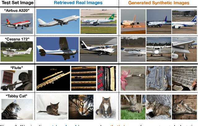 Figure 3 for The Unmet Promise of Synthetic Training Images: Using Retrieved Real Images Performs Better