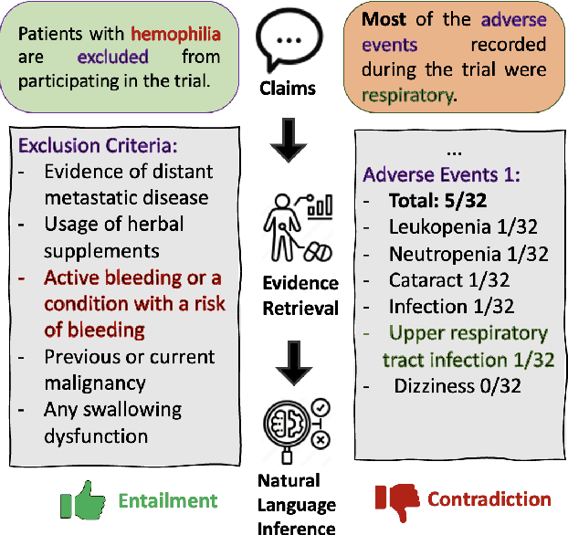 Figure 1 for Sebis at SemEval-2023 Task 7: A Joint System for Natural Language Inference and Evidence Retrieval from Clinical Trial Reports