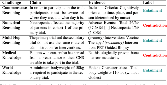 Figure 4 for Sebis at SemEval-2023 Task 7: A Joint System for Natural Language Inference and Evidence Retrieval from Clinical Trial Reports