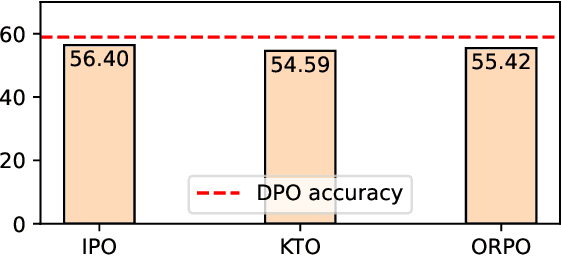 Figure 3 for PORT: Preference Optimization on Reasoning Traces