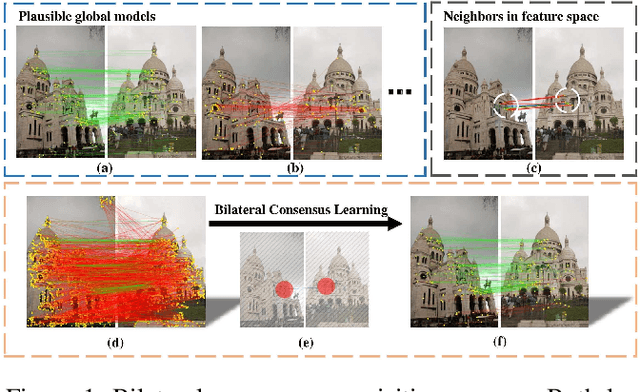 Figure 1 for BCLNet: Bilateral Consensus Learning for Two-View Correspondence Pruning