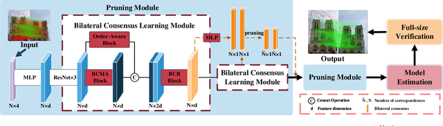 Figure 3 for BCLNet: Bilateral Consensus Learning for Two-View Correspondence Pruning