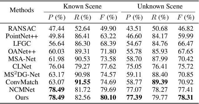 Figure 2 for BCLNet: Bilateral Consensus Learning for Two-View Correspondence Pruning