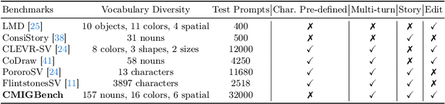 Figure 2 for TheaterGen: Character Management with LLM for Consistent Multi-turn Image Generation