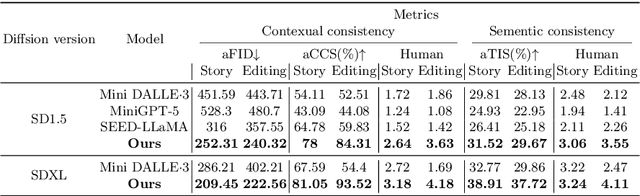 Figure 4 for TheaterGen: Character Management with LLM for Consistent Multi-turn Image Generation