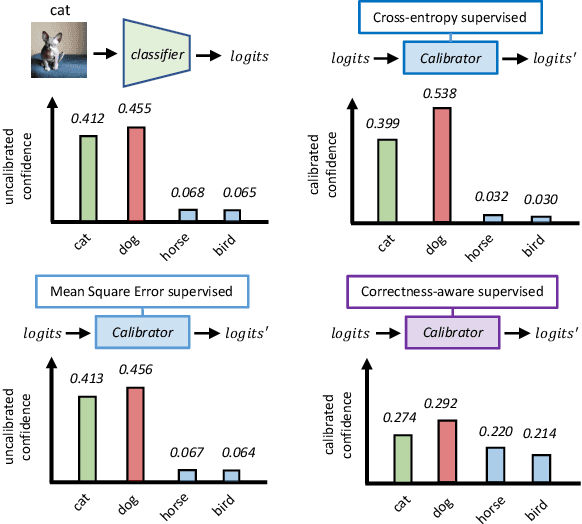 Figure 1 for Optimizing Calibration by Gaining Aware of Prediction Correctness