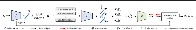 Figure 3 for Optimizing Calibration by Gaining Aware of Prediction Correctness