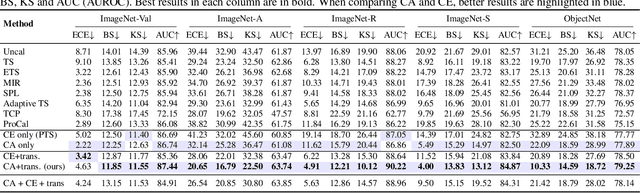 Figure 2 for Optimizing Calibration by Gaining Aware of Prediction Correctness