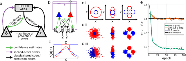 Figure 3 for Precision estimation and second-order prediction errors in cortical circuits