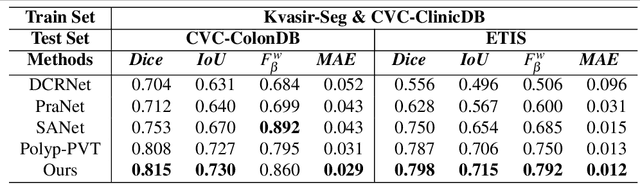 Figure 4 for Adaptation of Distinct Semantics for Uncertain Areas in Polyp Segmentation