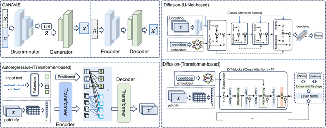 Figure 3 for From Sora What We Can See: A Survey of Text-to-Video Generation