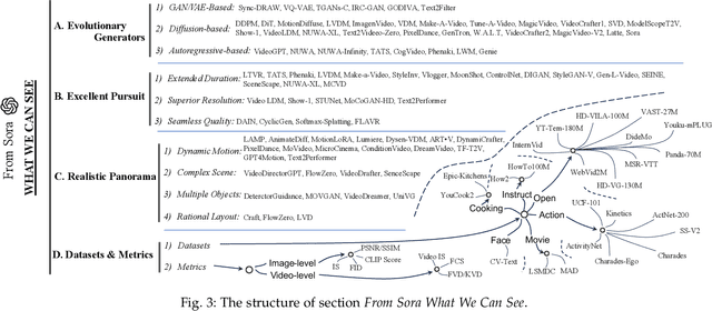 Figure 4 for From Sora What We Can See: A Survey of Text-to-Video Generation