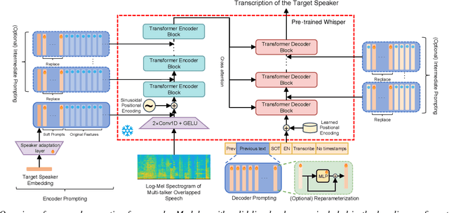 Figure 1 for Extending Whisper with prompt tuning to target-speaker ASR