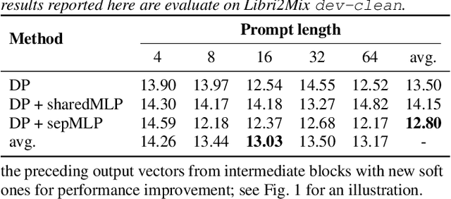 Figure 2 for Extending Whisper with prompt tuning to target-speaker ASR