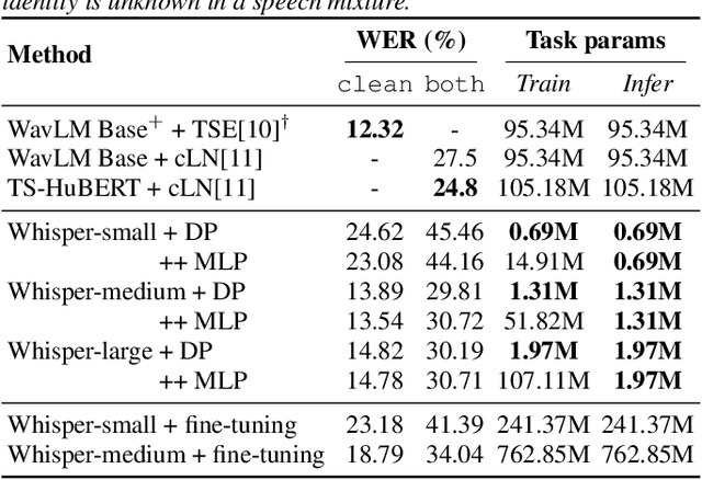 Figure 3 for Extending Whisper with prompt tuning to target-speaker ASR