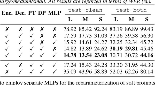 Figure 4 for Extending Whisper with prompt tuning to target-speaker ASR