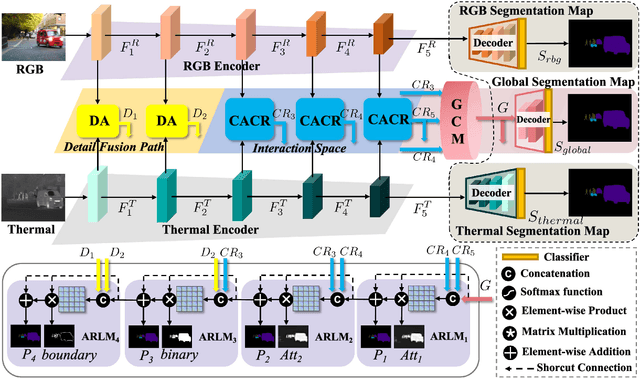Figure 3 for Context-Aware Interaction Network for RGB-T Semantic Segmentation