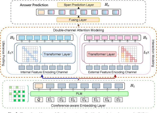 Figure 2 for Coreference-aware Double-channel Attention Network for Multi-party Dialogue Reading Comprehension