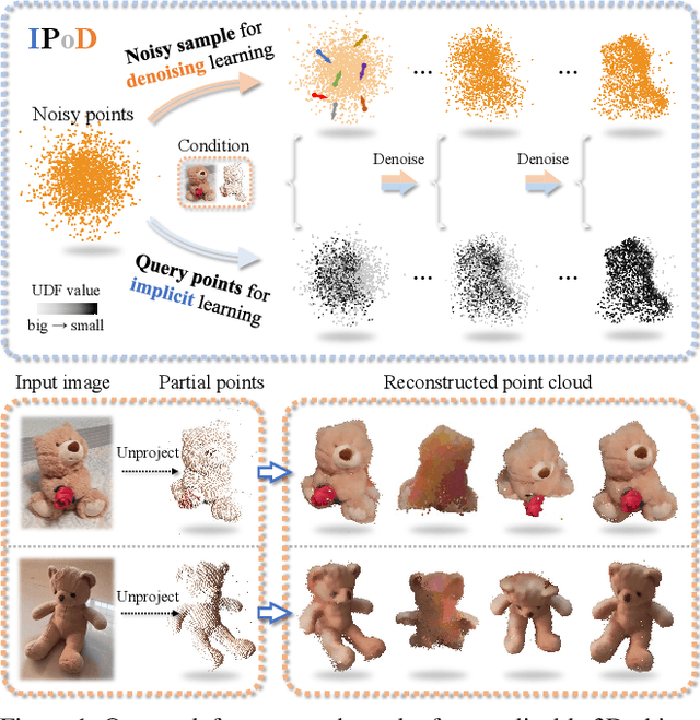 Figure 1 for IPoD: Implicit Field Learning with Point Diffusion for Generalizable 3D Object Reconstruction from Single RGB-D Images