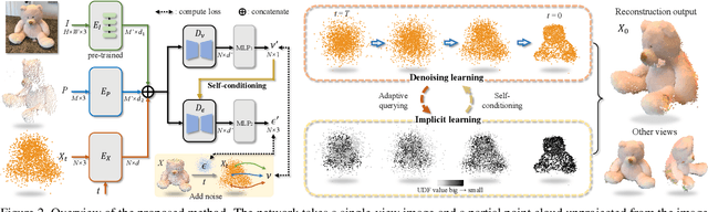 Figure 3 for IPoD: Implicit Field Learning with Point Diffusion for Generalizable 3D Object Reconstruction from Single RGB-D Images