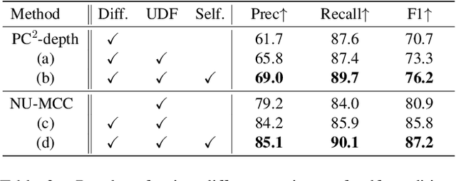 Figure 4 for IPoD: Implicit Field Learning with Point Diffusion for Generalizable 3D Object Reconstruction from Single RGB-D Images