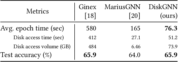 Figure 1 for DiskGNN: Bridging I/O Efficiency and Model Accuracy for Out-of-Core GNN Training