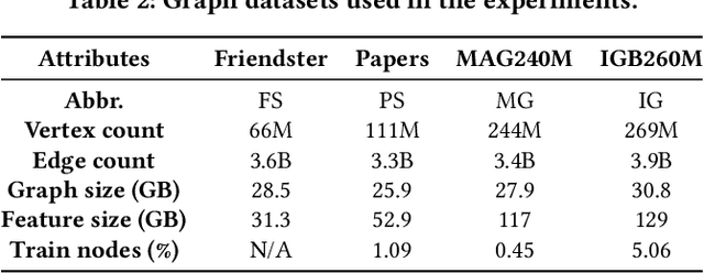 Figure 4 for DiskGNN: Bridging I/O Efficiency and Model Accuracy for Out-of-Core GNN Training