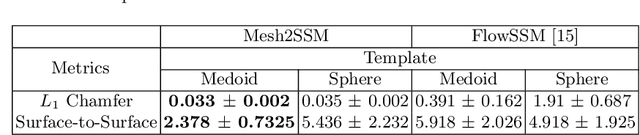 Figure 2 for Mesh2SSM: From Surface Meshes to Statistical Shape Models of Anatomy