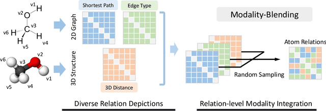 Figure 1 for Unified Molecular Modeling via Modality Blending