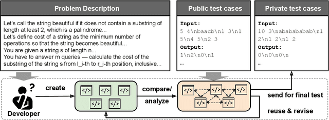 Figure 1 for CodeChain: Towards Modular Code Generation Through Chain of Self-revisions with Representative Sub-modules