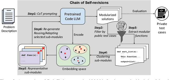 Figure 3 for CodeChain: Towards Modular Code Generation Through Chain of Self-revisions with Representative Sub-modules