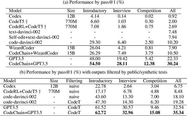 Figure 2 for CodeChain: Towards Modular Code Generation Through Chain of Self-revisions with Representative Sub-modules