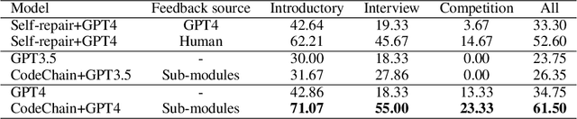 Figure 4 for CodeChain: Towards Modular Code Generation Through Chain of Self-revisions with Representative Sub-modules