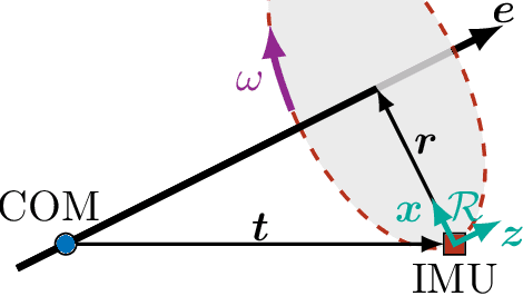 Figure 3 for Saturation-Aware Angular Velocity Estimation: Extending the Robustness of SLAM to Aggressive Motions