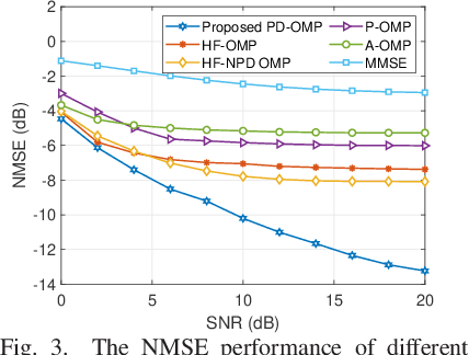 Figure 3 for Channel Estimation for Holographic Communications in Hybrid Near-Far Field