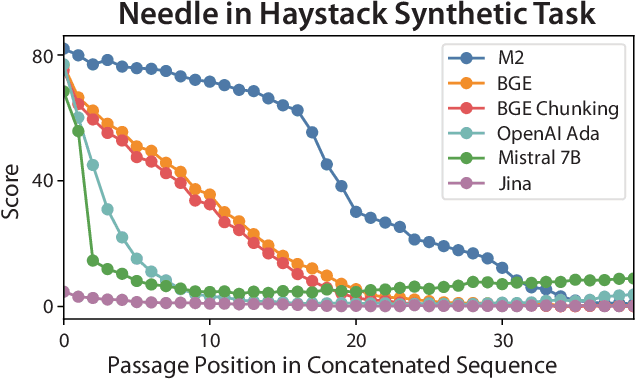 Figure 4 for Benchmarking and Building Long-Context Retrieval Models with LoCo and M2-BERT