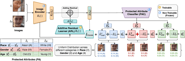 Figure 2 for DeAR: Debiasing Vision-Language Models with Additive Residuals