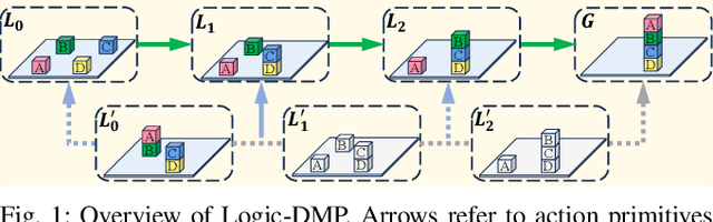 Figure 1 for Logic Dynamic Movement Primitives for Long-horizon Manipulation Tasks in Dynamic Environments