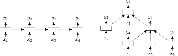 Figure 2 for Symbolic Integration Algorithm Selection with Machine Learning: LSTMs vs Tree LSTMs