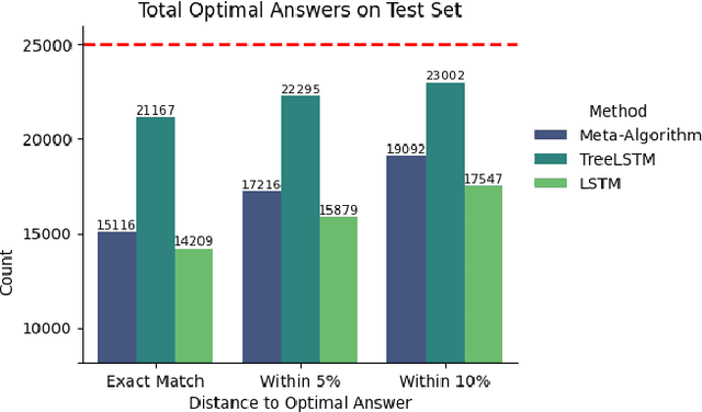 Figure 4 for Symbolic Integration Algorithm Selection with Machine Learning: LSTMs vs Tree LSTMs