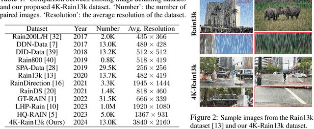 Figure 2 for Towards Ultra-High-Definition Image Deraining: A Benchmark and An Efficient Method