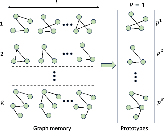 Figure 2 for Incremental Learning with Concept Drift Detection and Prototype-based Embeddings for Graph Stream Classification