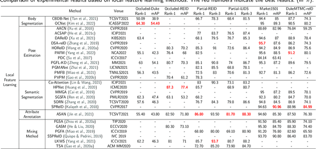 Figure 4 for Occluded Person Re-Identification with Deep Learning: A Survey and Perspectives